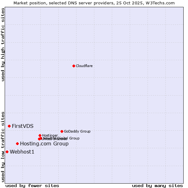 Market position of Hosting.com Group vs. FirstVDS vs. Webhost1