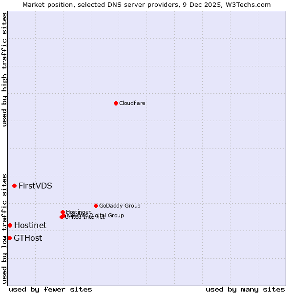 Market position of FirstVDS vs. Hostinet vs. GTHost