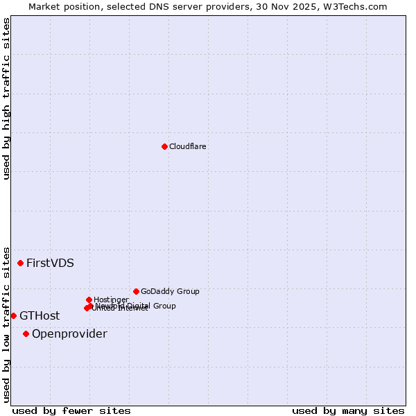 Market position of Openprovider vs. FirstVDS vs. GTHost