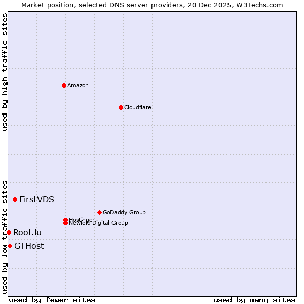 Market position of FirstVDS vs. GTHost vs. Root.lu