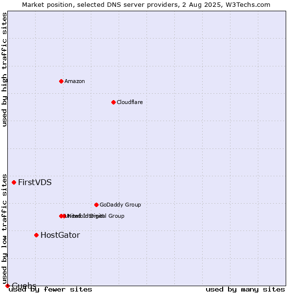 Market position of HostGator vs. FirstVDS vs. Guebs