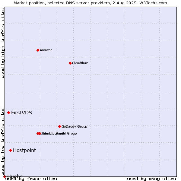 Market position of Hostpoint vs. FirstVDS vs. Guebs