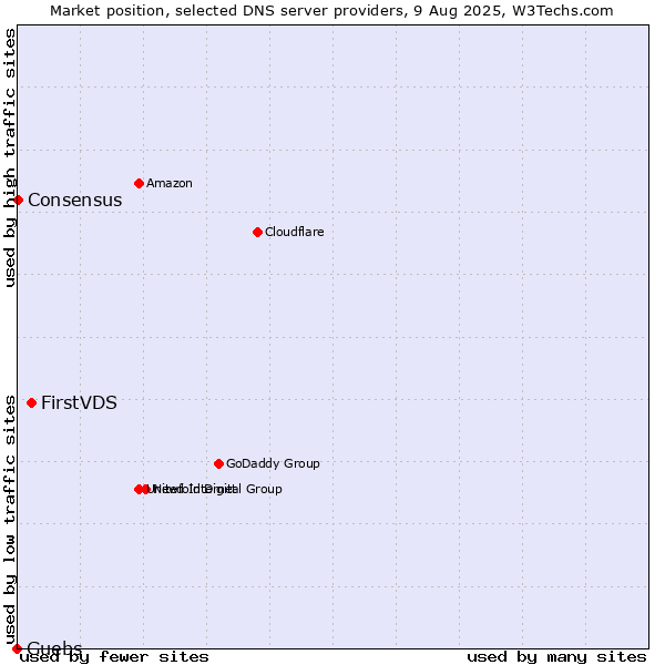 Market position of FirstVDS vs. Guebs vs. Consensus