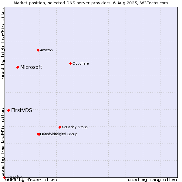 Market position of Microsoft vs. FirstVDS vs. Guebs