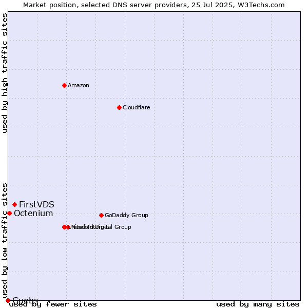 Market position of FirstVDS vs. Guebs vs. Octenium