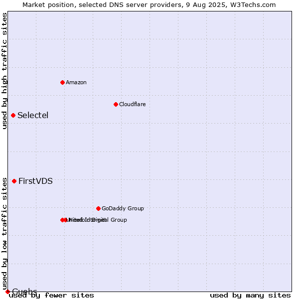 Market position of FirstVDS vs. Selectel vs. Guebs
