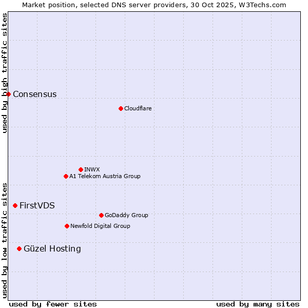 Market position of Güzel Hosting vs. FirstVDS vs. Consensus