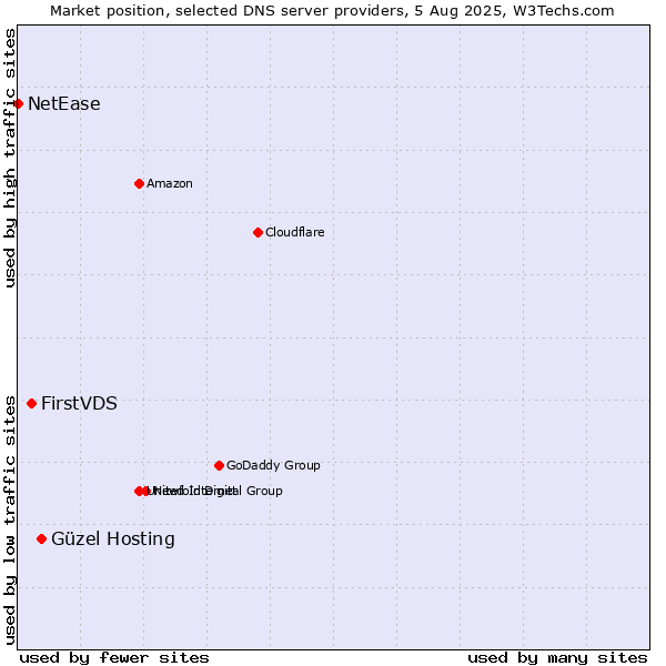 Market position of Güzel Hosting vs. FirstVDS vs. NetEase