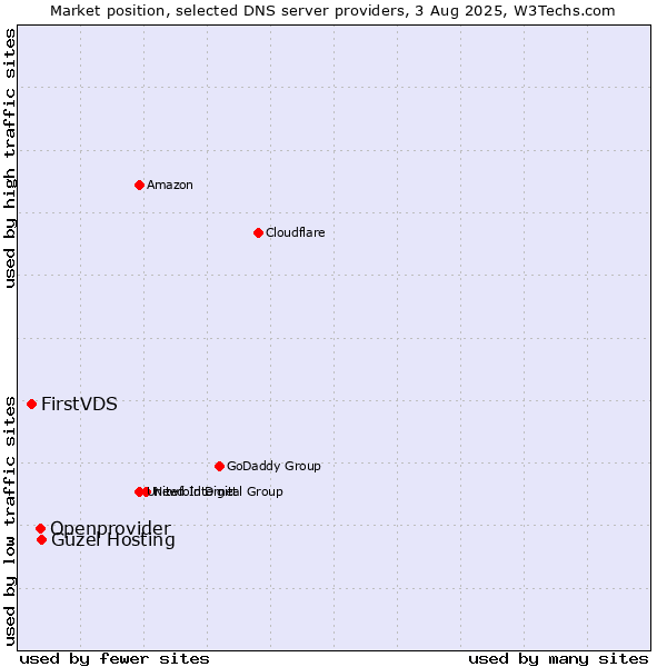 Market position of Güzel Hosting vs. Openprovider vs. FirstVDS