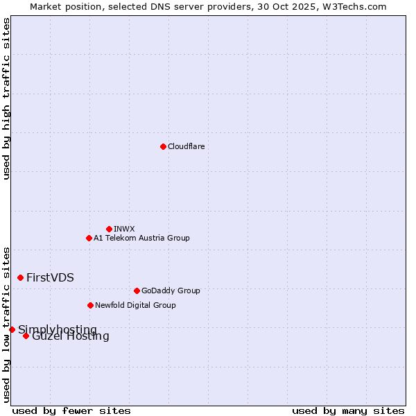 Market position of Güzel Hosting vs. FirstVDS vs. Simplyhosting