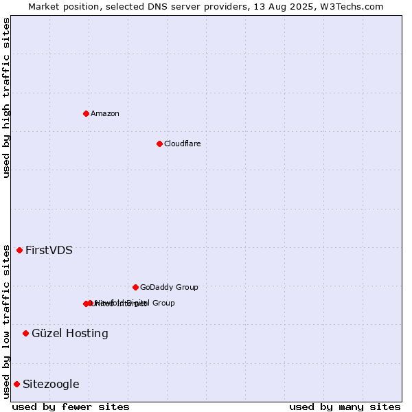 Market position of Güzel Hosting vs. FirstVDS vs. Sitezoogle