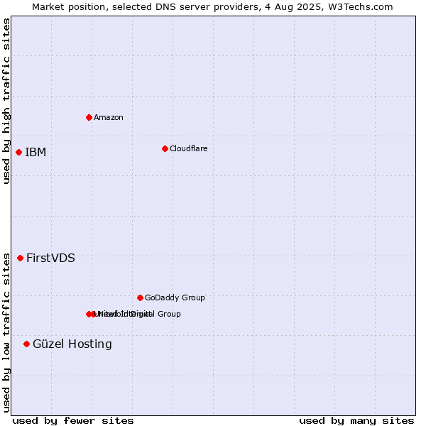 Market position of Güzel Hosting vs. FirstVDS vs. IBM