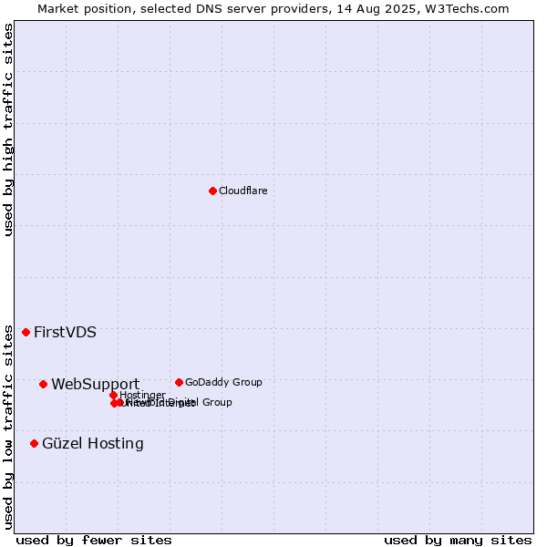 Market position of WebSupport vs. Güzel Hosting vs. FirstVDS