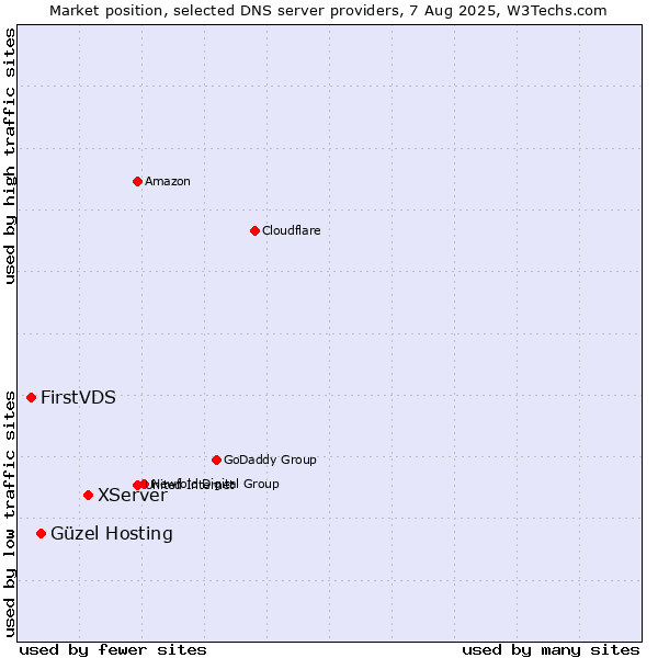 Market position of XServer vs. Güzel Hosting vs. FirstVDS