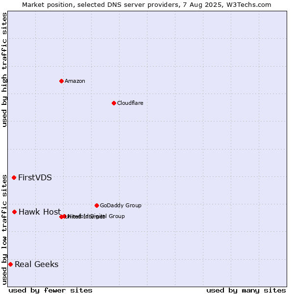 Market position of Hawk Host vs. FirstVDS vs. Real Geeks