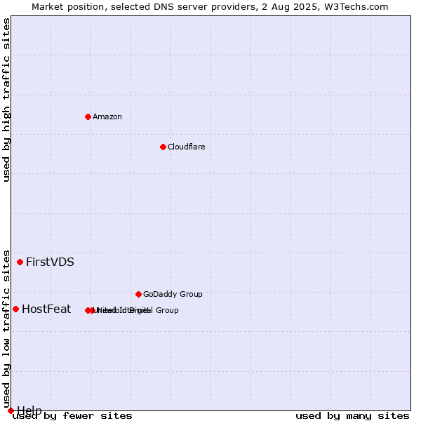 Market position of FirstVDS vs. HostFeat vs. Help