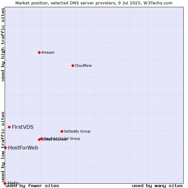Market position of FirstVDS vs. HostForWeb vs. Help