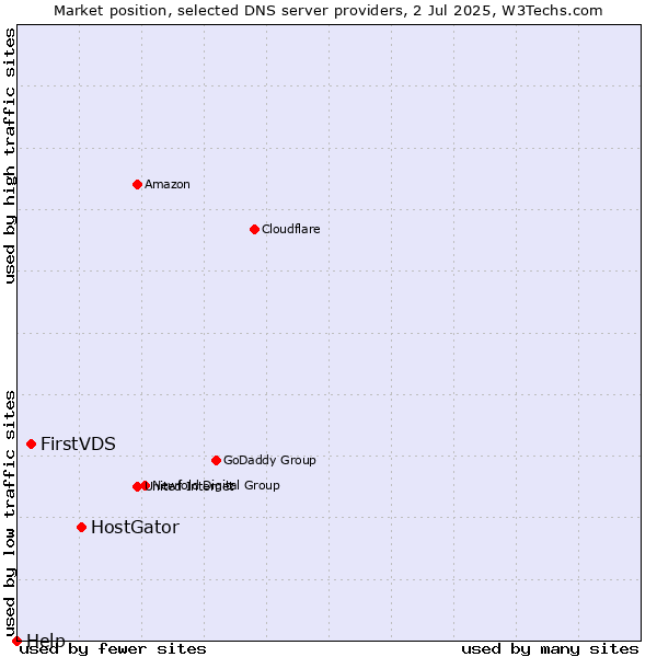 Market position of HostGator vs. FirstVDS vs. Help