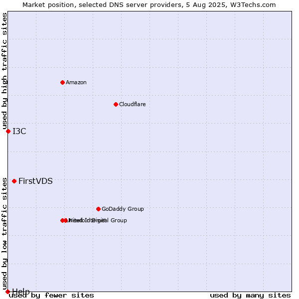 Market position of FirstVDS vs. I3C vs. Help
