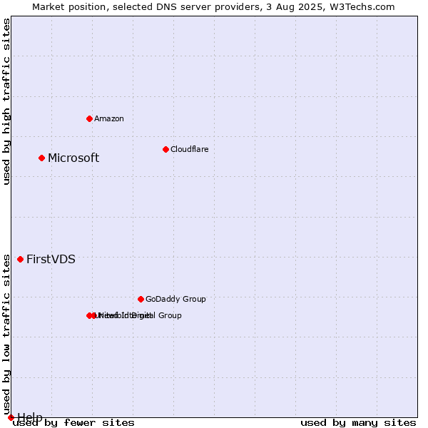 Market position of Microsoft vs. FirstVDS vs. Help