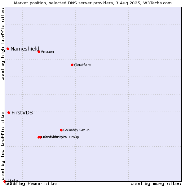 Market position of FirstVDS vs. Nameshield vs. Help