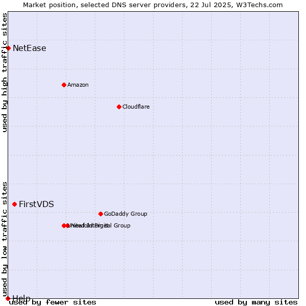 Market position of FirstVDS vs. NetEase vs. Help