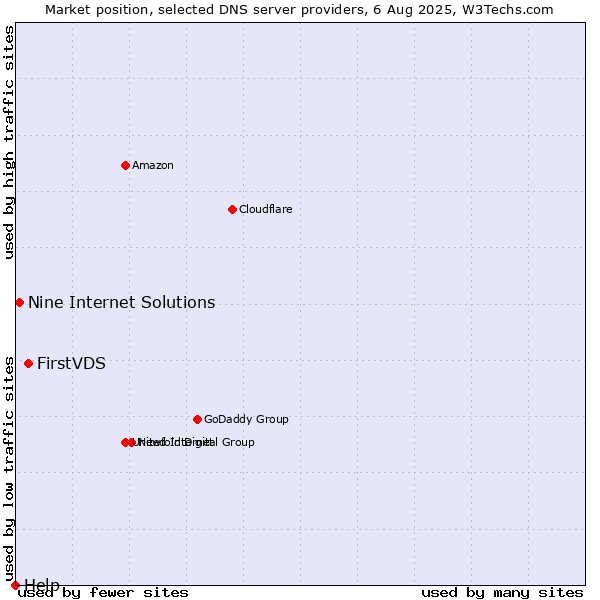Market position of FirstVDS vs. Nine Internet Solutions vs. Help
