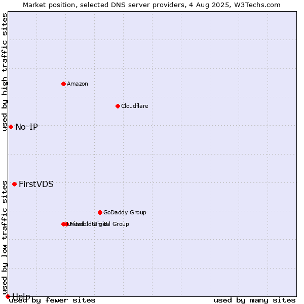 Market position of FirstVDS vs. No-IP vs. Help
