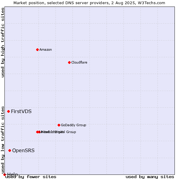 Market position of OpenSRS vs. FirstVDS vs. Help