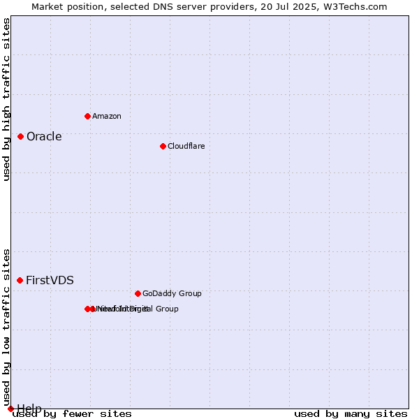 Market position of Oracle vs. FirstVDS vs. Help