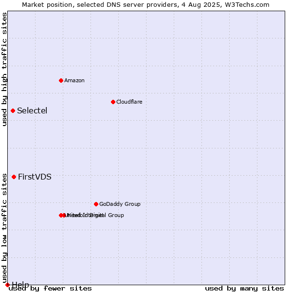 Market position of FirstVDS vs. Selectel vs. Help