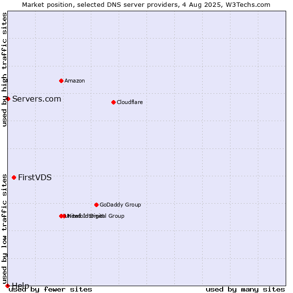 Market position of FirstVDS vs. Servers.com vs. Help