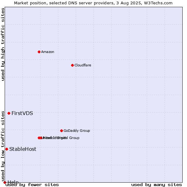 Market position of FirstVDS vs. StableHost vs. Help