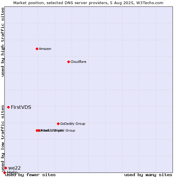 Market position of FirstVDS vs. we22 vs. Help