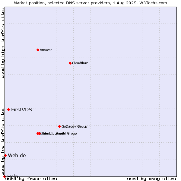 Market position of FirstVDS vs. Web.de vs. Help