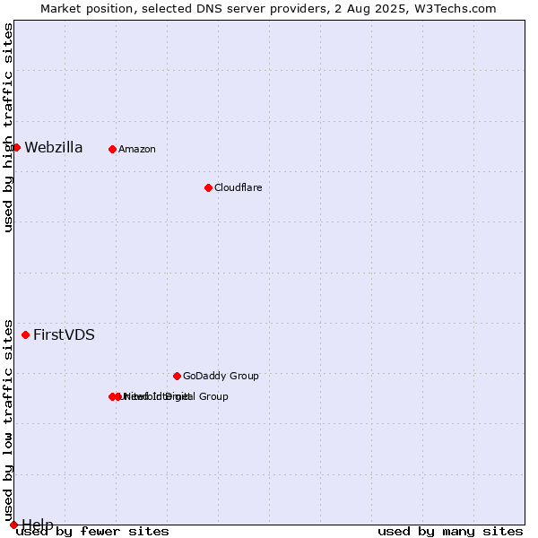 Market position of FirstVDS vs. Webzilla vs. Help
