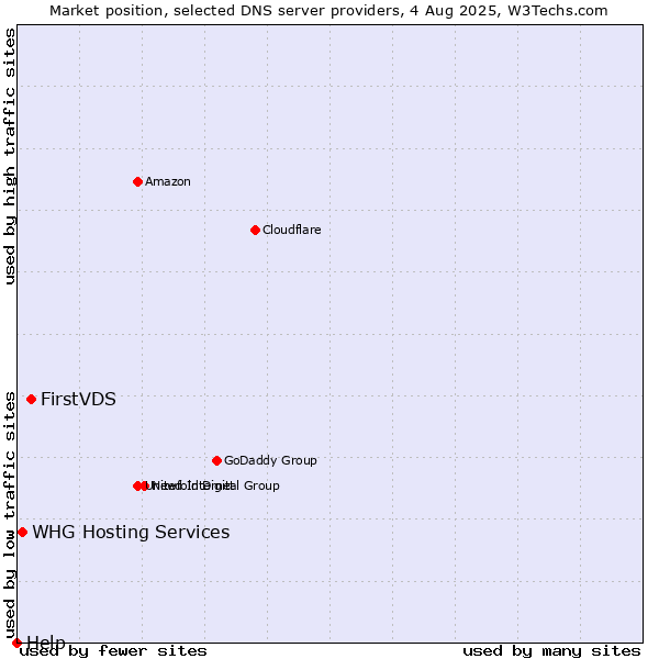 Market position of FirstVDS vs. WHG Hosting Services vs. Help