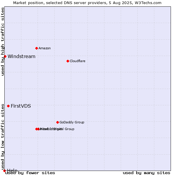 Market position of FirstVDS vs. Windstream vs. Help