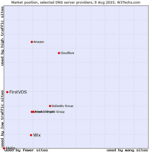 Market position of Wix vs. FirstVDS vs. Help