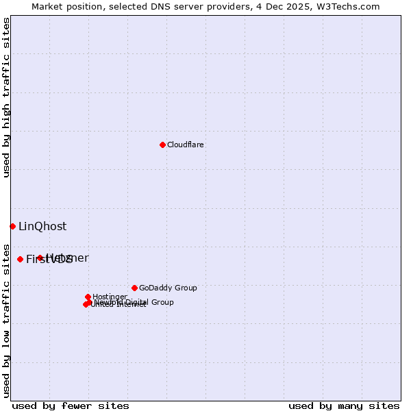 Market position of Hetzner vs. FirstVDS vs. LinQhost