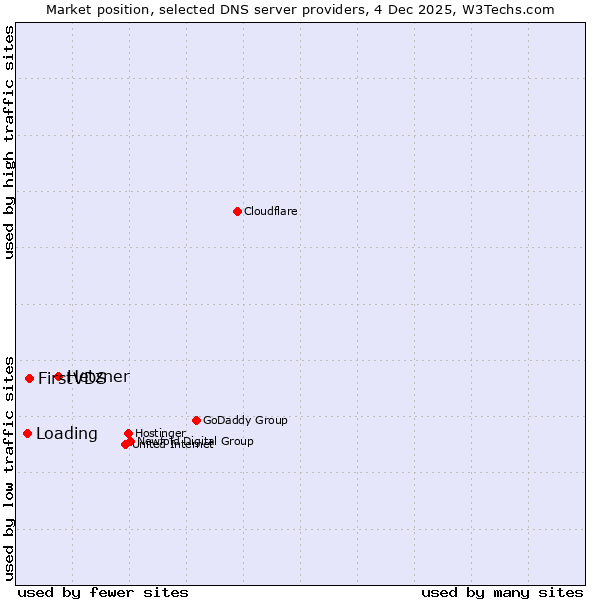 Market position of Hetzner vs. FirstVDS vs. Loading