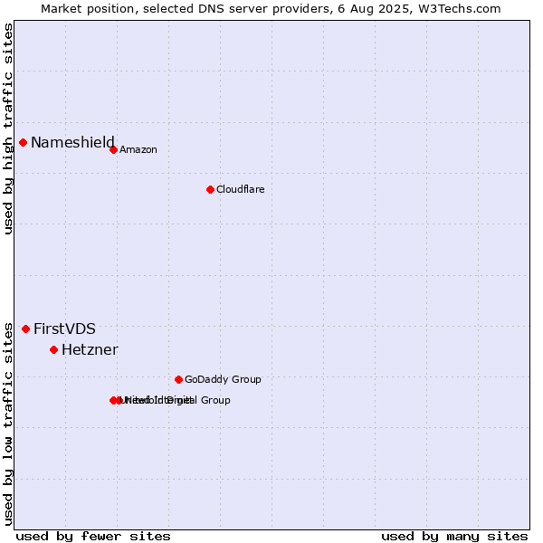 Market position of Hetzner vs. FirstVDS vs. Nameshield