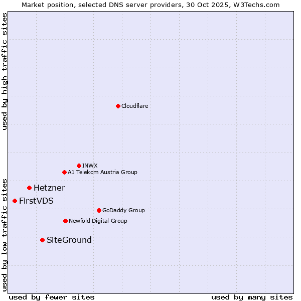 Market position of SiteGround vs. Hetzner vs. FirstVDS