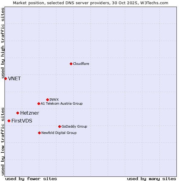 Market position of Hetzner vs. FirstVDS vs. VNET