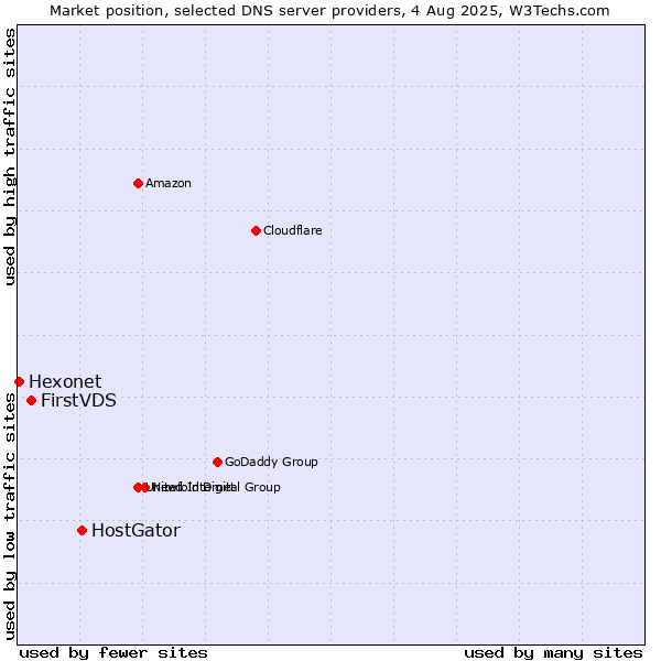 Market position of HostGator vs. FirstVDS vs. Hexonet