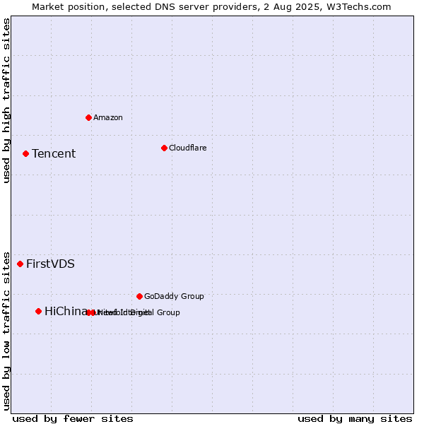 Market position of HiChina vs. Tencent vs. FirstVDS