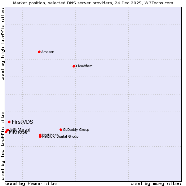 Market position of FirstVDS vs. HitMe.pl vs. MKhost