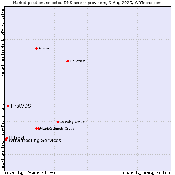 Market position of FirstVDS vs. Hitrost vs. WHG Hosting Services