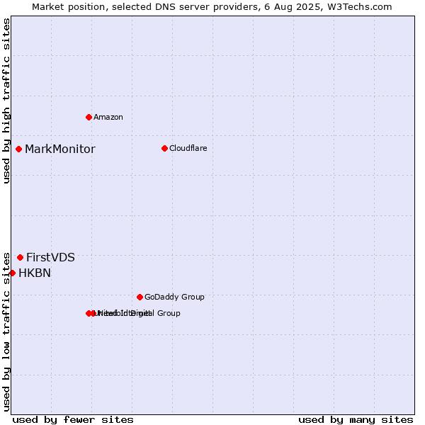 Market position of FirstVDS vs. MarkMonitor vs. HKBN