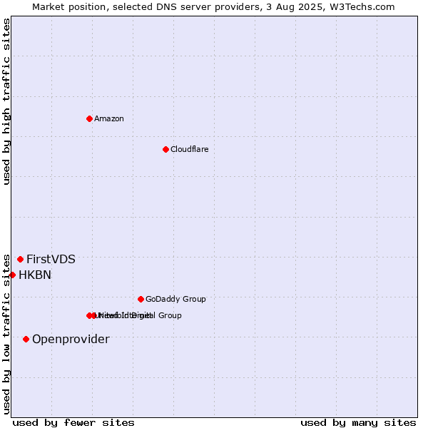 Market position of Openprovider vs. FirstVDS vs. HKBN